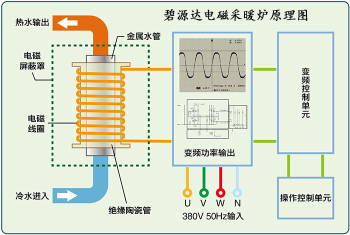 电磁加热采暖炉原理