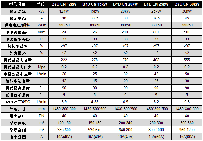 碧源达 12-30kW 电磁采暖炉参数