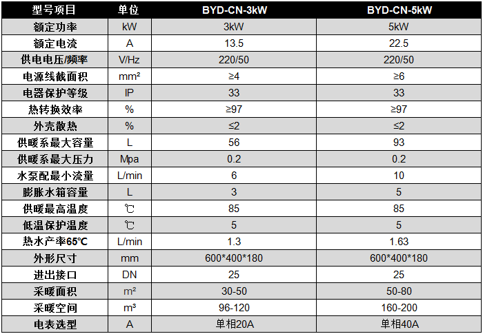 碧源达 3-5kW 电磁采暖炉参数